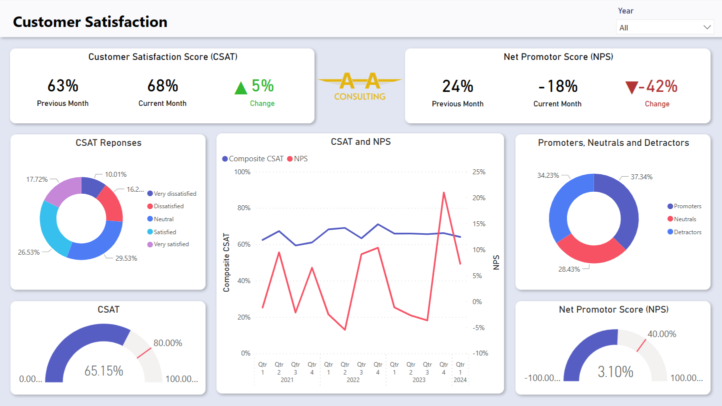 Customer Service Dashboard - Example PowerBi Report
